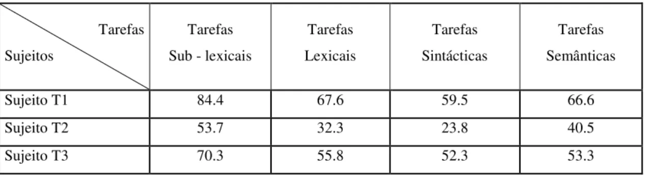 Tabela 3: Percentagem dos resultados obtidos por cada sujeito relativamente a cada processo cognitivo     Tarefas  Sujeitos  Tarefas  Sub - lexicais  Tarefas  Lexicais  Tarefas  Sintácticas  Tarefas  Semânticas  Sujeito T1  84.4  67.6  59.5  66.6  Sujeito 