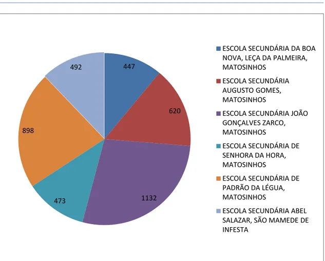 Gráfico 6- Número de Recursos Digitais, nas Escolas Secundária, no Concelho de  Matosinhos 