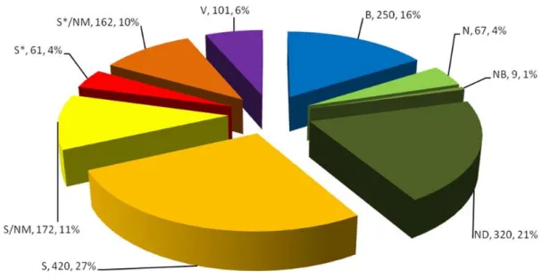 Figura 19 - Novos fármacos aprovados de 1981 - 2014; n=1562:  Imagem adaptada de (Newman and Cragg,  2016) 