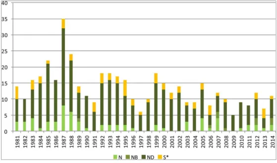 Figura 21 - Categorias de fármacos N, NB, ND e S* aprovados por ano, 1981 – 2014:  Imagem adaptada de  (Newman and Cragg, 2016)