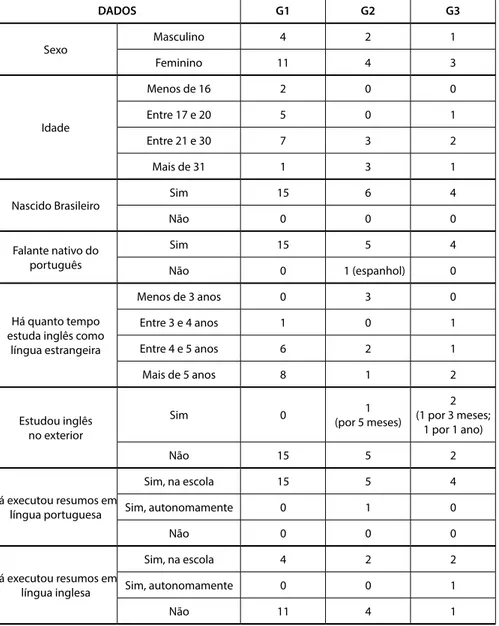 Tabela 1. Descrição dos sujeitos da pesquisa dados g1 g2 g3 Sexo Masculino 4 2 1 Feminino 11 4 3 Idade Menos de 16 2 0 0Entre 17 e 20501 Entre 21 e 30 7 3 2 Mais de 31 1 3 1