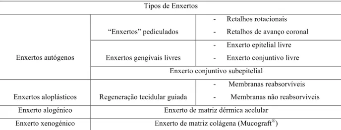 Tabela 1- Classificação e tipos de enxertos 