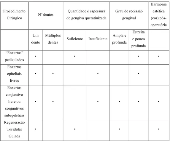 Tabela 2 – Métodos e indicações dos procedimentos de recobrimento radicular (Sato, 2000) 