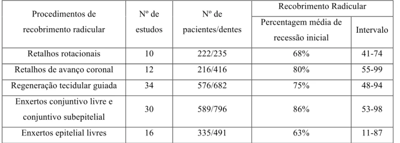 Tabela  4  –  Resumo  dos  dados  publicados  sobre  a  quantidade  de  recobrimento  radicular  obtido  com  diversos procedimentos (Wennström &amp; Pini Prato, 2003)