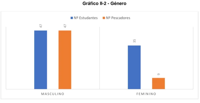 Gráfico II-2 - Género 