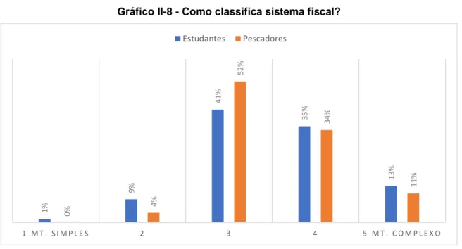Gráfico II-8 - Como classifica sistema fiscal?