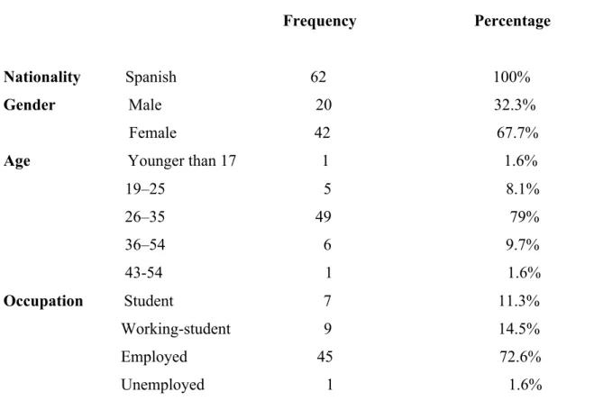 Table 1 summarizes the demographic of the sample. 