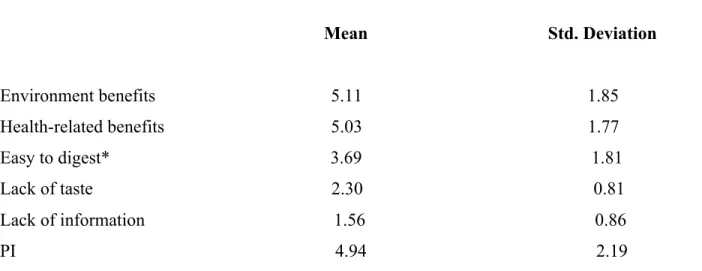 Table 3: Descriptive statistics for general perceptions                                                                                            Mean                                        Std