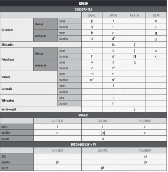 FIGURA 1 - Quadros fonológicos do Russo: consoantes, vogais e ditongos. 4