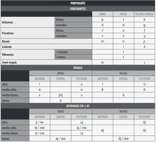 FIGURA 2. Quadros fonológicos do Português: consoantes, vogais e ditongos. 5