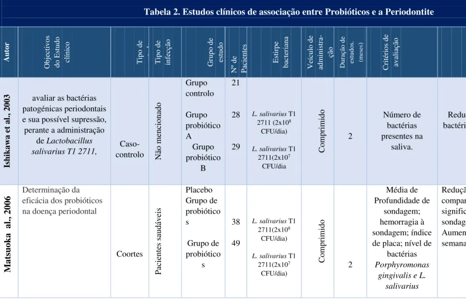 Tabela 2. Estudos clínicos de associação entre Probióticos e a Periodontite 