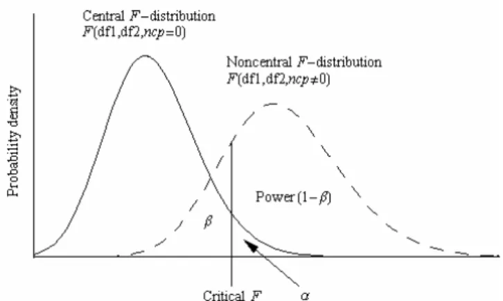 Figure 1. Power and errors illustrative concepts 