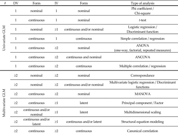 Table 1 Univariate and multivariate representations of the GLM 