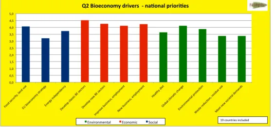 Figure 3.2. Bioeconomy drivers – national priorities