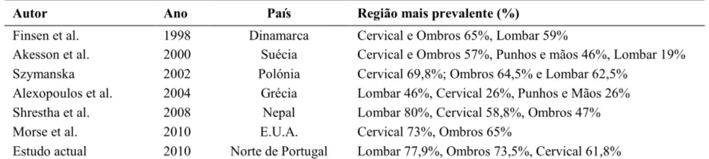 Tabela 6. Prevalência de lesões músculo-esqueléticas por regiões anatómicas na literatura internacional e no  presente estudo