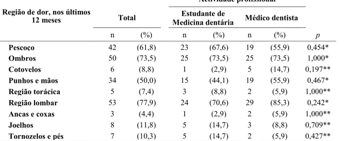 Tabela 1. Comparação da prevalência de dor nos participantes do estudo (n=68) por região corporal, nos últimos  12 meses, por actividade profissional