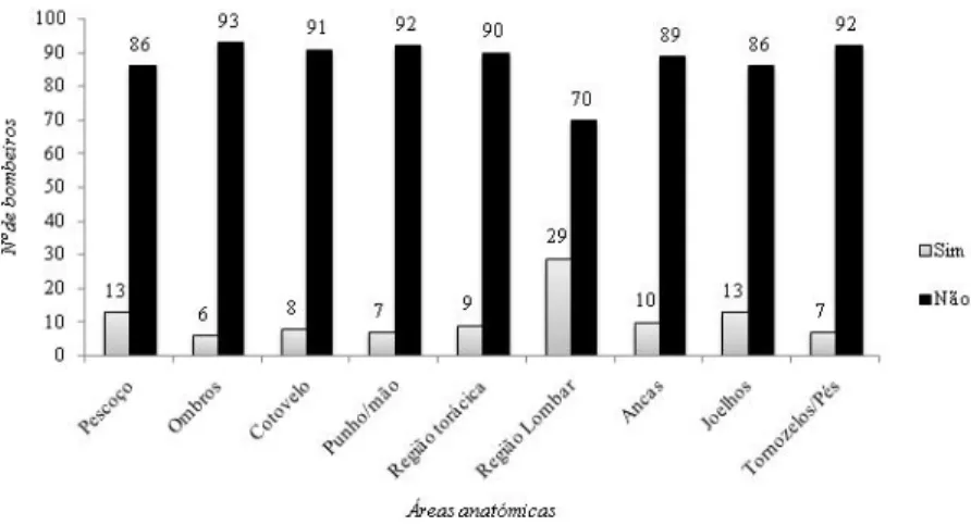Gráfico 17: Comparação entre o género e área anatómica lesada nos últimos 12 meses. 