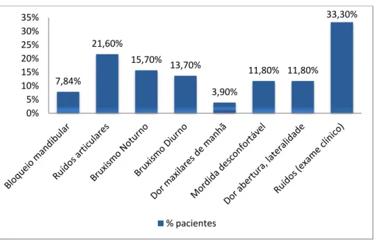 Gráfico 3- Prevalência de sinais e sintomas de DTMs nos pacientes otológicos 