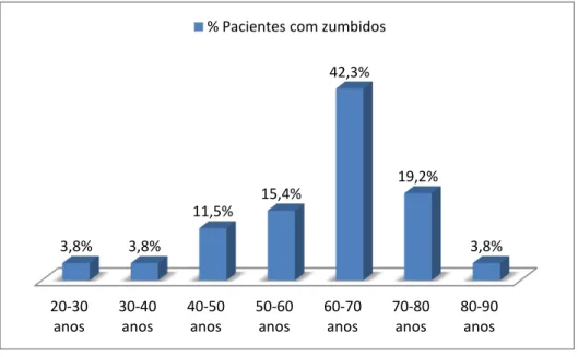 Gráfico 6- Distribuição dos pacientes com zumbidos segundo faixa etária 