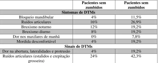 Tabela  4-  Diferenças  entre  a  presença  de  sintomas  e  sinais  de  DTMs  no  grupo  de  pacientes com zumbidos e no grupo de pacientes sem zumbidos 