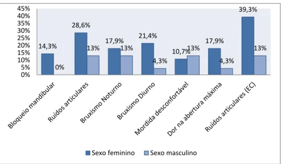 Gráfico 10- Distribuição de sintomas e sinais de DTMs por género 