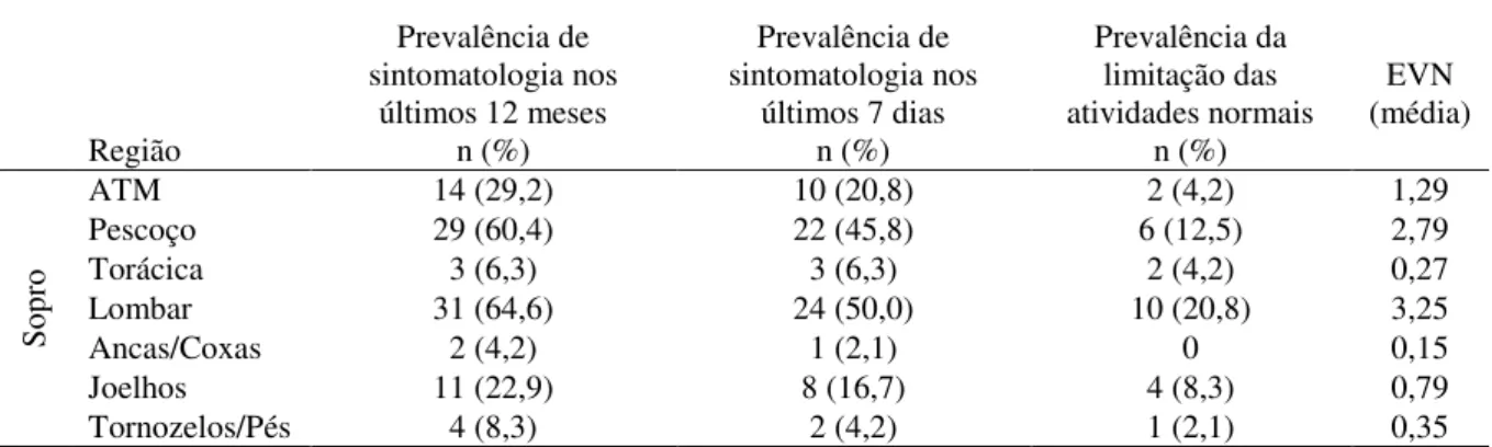 Tabela 4-Prevalência de dor e desconforto nas diferentes regiões corporais em praticantes de instrumentos de  sopro  Região  Prevalência de  sintomatologia nos últimos 12 meses n (%)  Prevalência de  sintomatologia nos últimos 7 dias n (%)  Prevalência da 