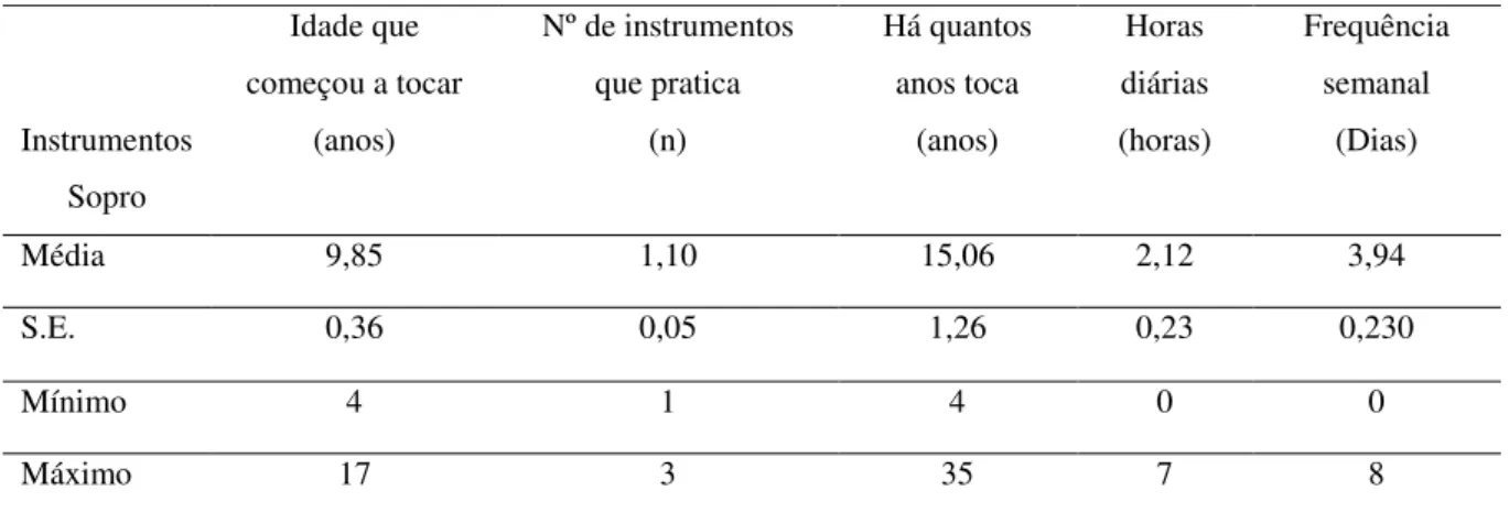 Tabela 2-Distribuição da idade com que iniciou a atividade, número de instrumentos que pratica, os anos de  atividade e frequência diária e semanal nos praticantes de instrumentos de sopro 