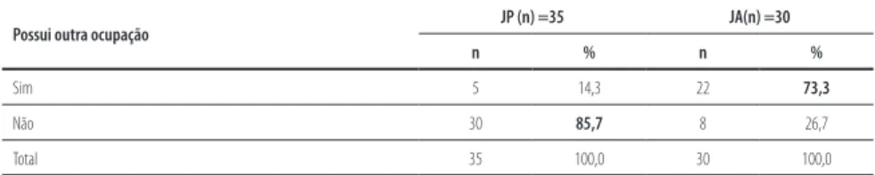 Figura 1 - Distribuição percentual das lD.