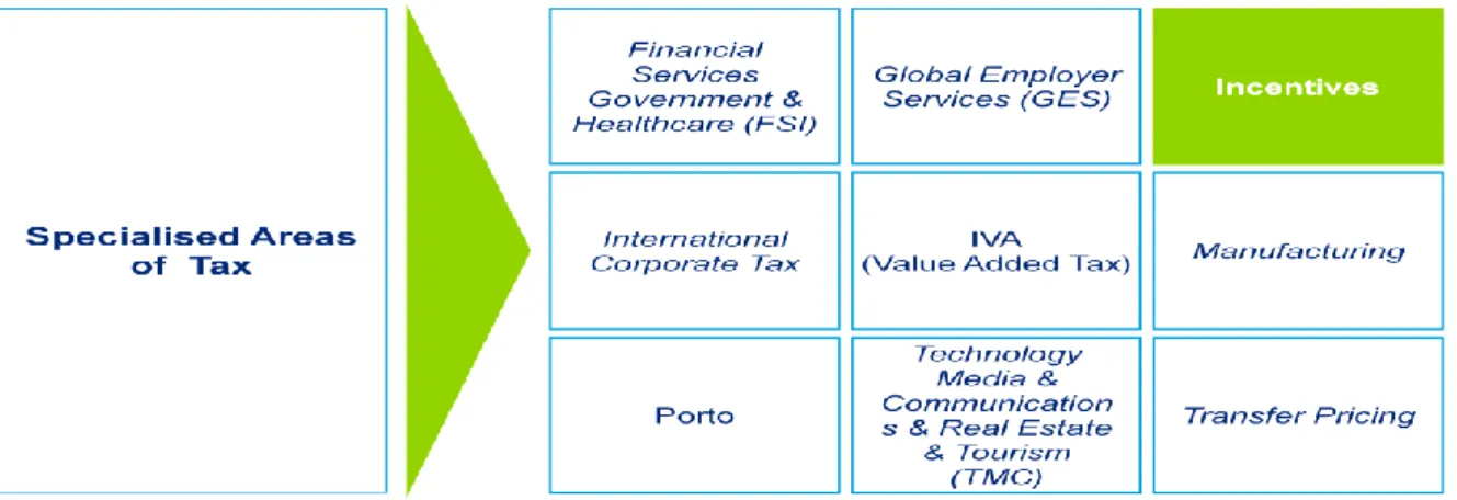 Figure 2 - Specialised Areas of Tax (extracted from [77]) 