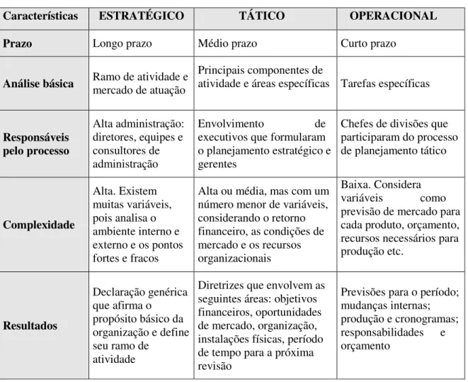 Tabela 2.1: Características do planejamento estratégico, tático e operacional 