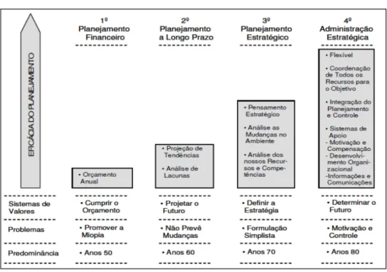 Figura 2.2: Evolução do Planejamento estratégico 
