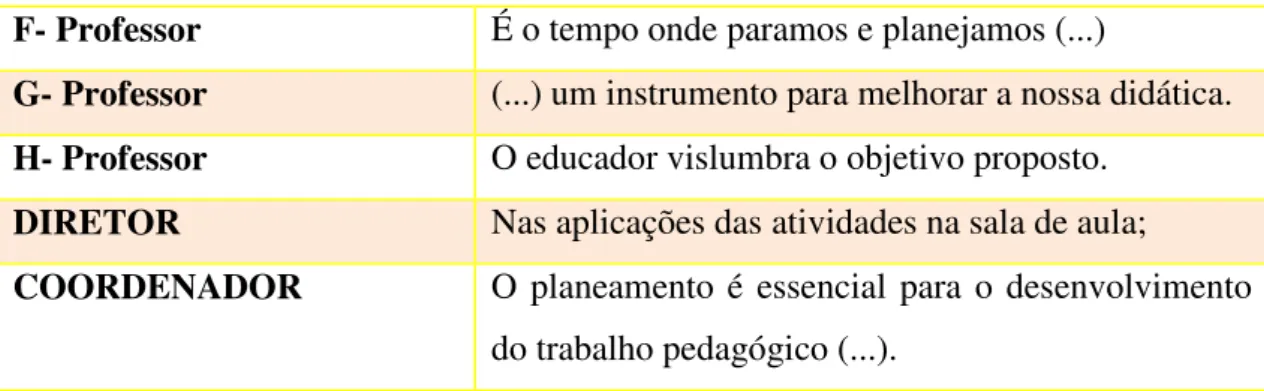 Gráfico 05: Questão 07  –  Você considera suficiente o tempo dedicado ao ato de  planear?  