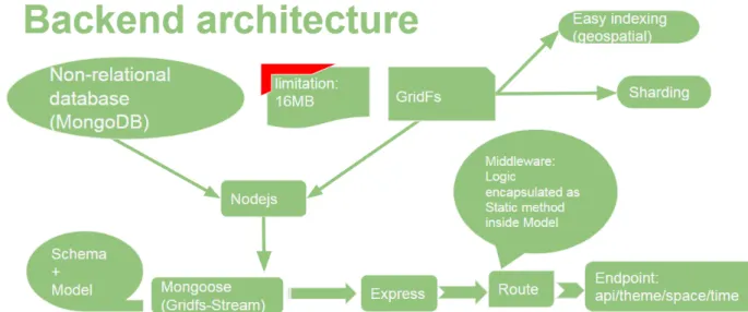 Figure 1: A backend architecture implemented for this API.