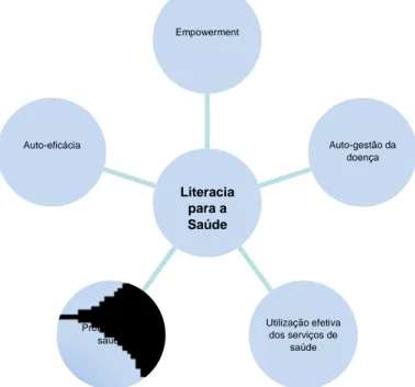 Figura 2: Vantagens da Literacia para a Saúde 