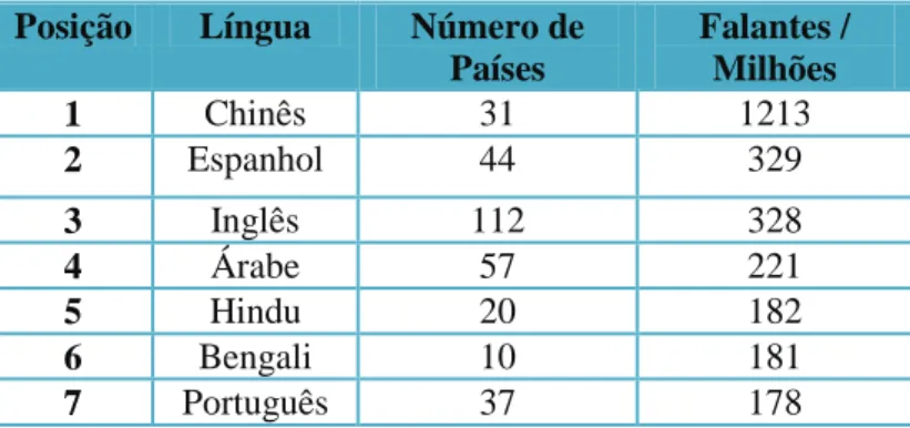Tabela 1: Línguas mais faladas do mundo.  