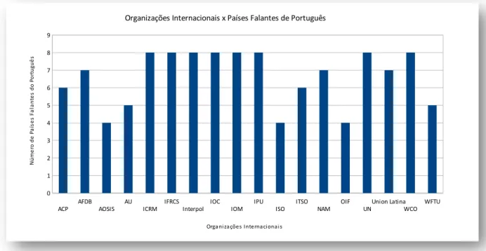 Gráfico 1: Organizações Internacionais x Países Falantes de Português.  