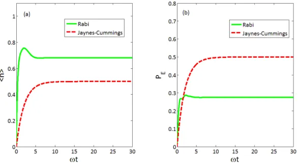 Figura 9: Grá…cos da evolução temporal do número médio de fótons na cavidade (a) e da população atômica (b), usando a equação mestra microscópica e comparando os modelos de Rabi (linha verde sólida) e Jaynes-Cummings (linha vermelha tracejada),