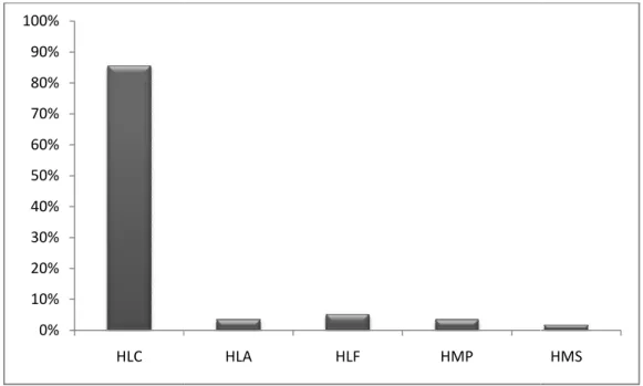 Figura  3:  Distribuição  d Semidecidual  na  área  Jus categorias ecológicas propo HLF:  holoepífitos  faculta primários; HMS: hemiepífit