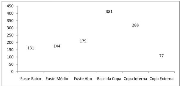 Figura  14:  Distribuição  da estratos  forofíticos  no  Sít Sorocaba/Médio Tietê. 131 14050100150200250300350400450
