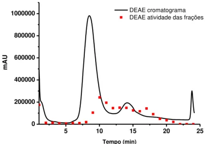 FIGURA  4.6-  Cromatograma  de  purificação  de  uma  amostra  de  1  mg.mL -1   de  extrato  de  ACE1  em  uma  coluna  DEAE  e  o  perfil  de  atividade  das  frações  coletadas