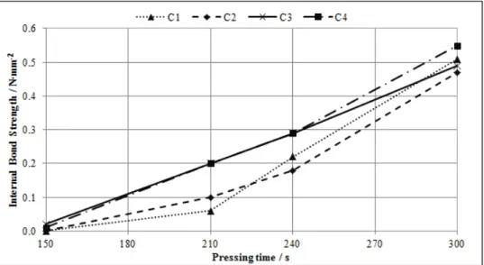 Figure 2: Internal Bond Strength variation with pressing time 