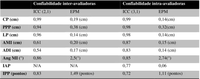 Tabela 1. Coeficiente de Correlação Intraclasse e Erro Padrão de Medida para a  confiabilidade das variáveis inter e intra avaliadoras