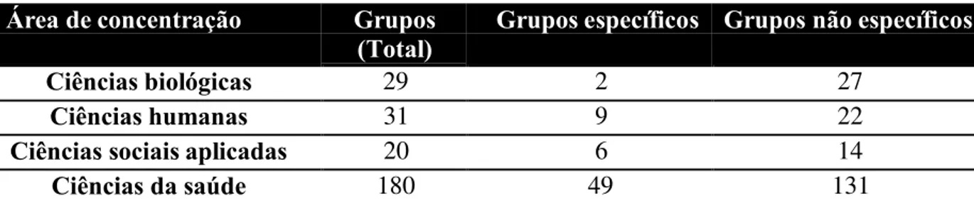 Tabela 1: Total de grupos de pesquisa de Universidades Federais cadastrados no DGP encontrados a partir dos  termos de busca