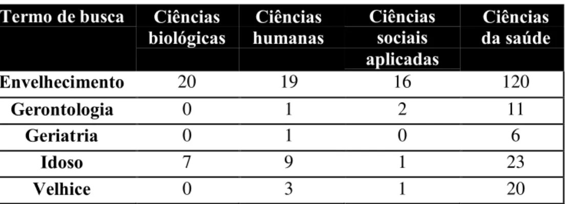Tabela 2: Distribuição dos grupos de pesquisa por área de concentração e termo de busca: 