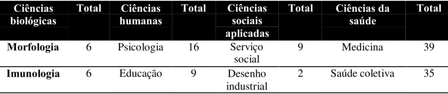 Tabela 4: Total de grupos de pesquisa por área predominante: 