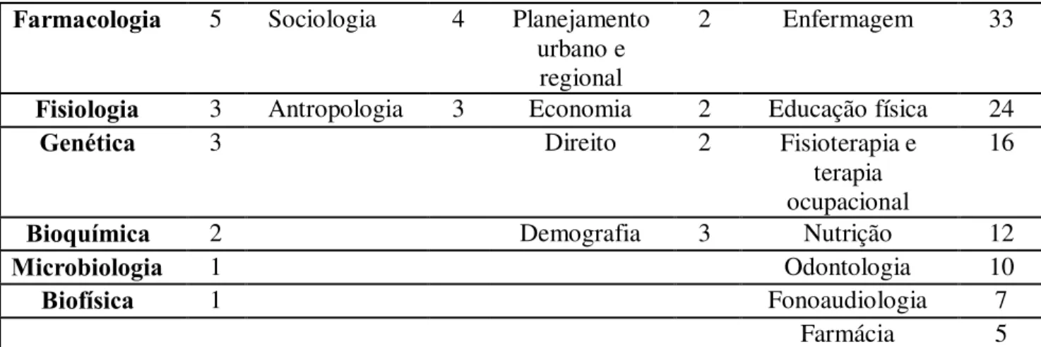 Figura 2: Concentração dos grupos de pesquisa por região no Brasil 