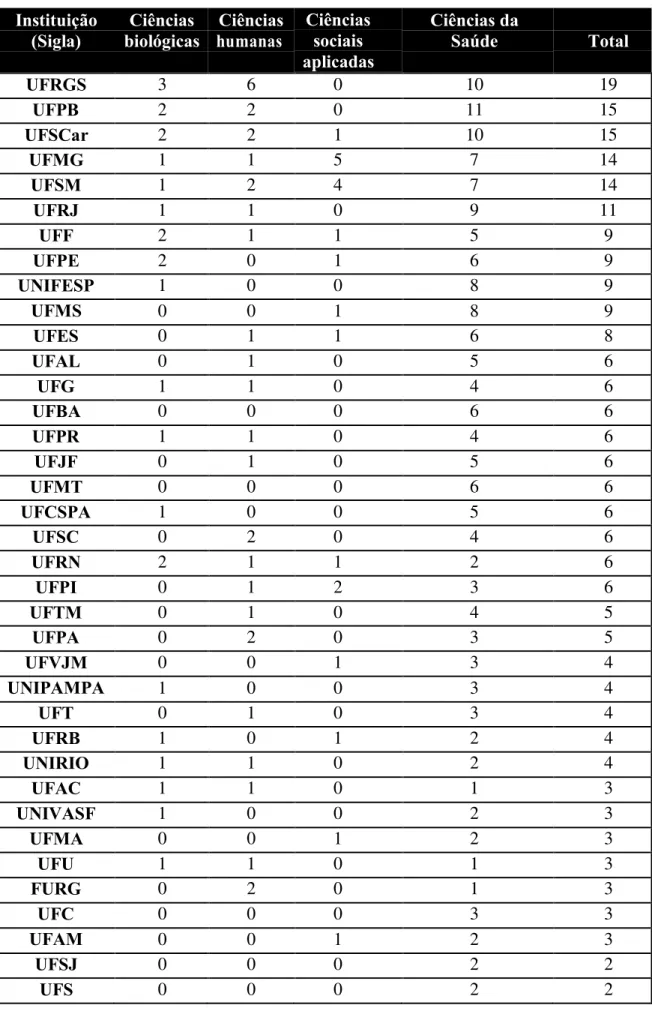 Tabela 5: Total de grupos de pesquisa por instituição federal:  Instituição  (Sigla)  Ciências  biológicas  Ciências humanas  Ciências sociais  aplicadas Ciências da Saúde  Total  UFRGS 3  6  0  10  19  UFPB  2  2  0  11  15  UFSCar  2  2  1  10  15  UFMG 