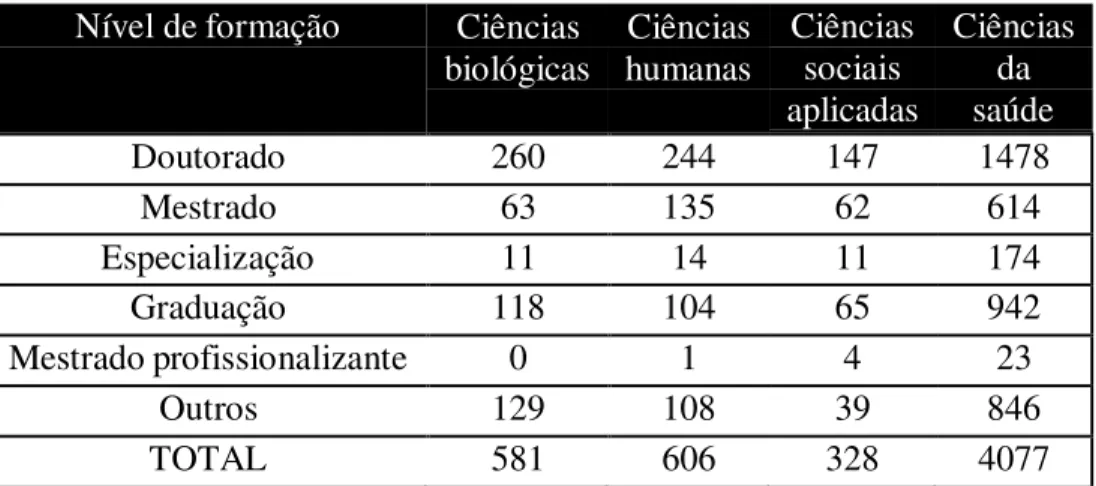Tabela 6: Nível de formação dos recursos humanos dos grupos de pesquisa: 