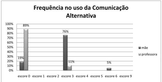 Figura 15: Avaliações realizadas pela mãe e pela professora quanto à freqüência no uso da comunicação  alternativa