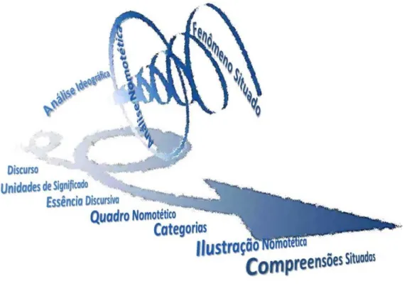 Figura 5: Esquema das etapas da Análise do Fenômeno Situado. 